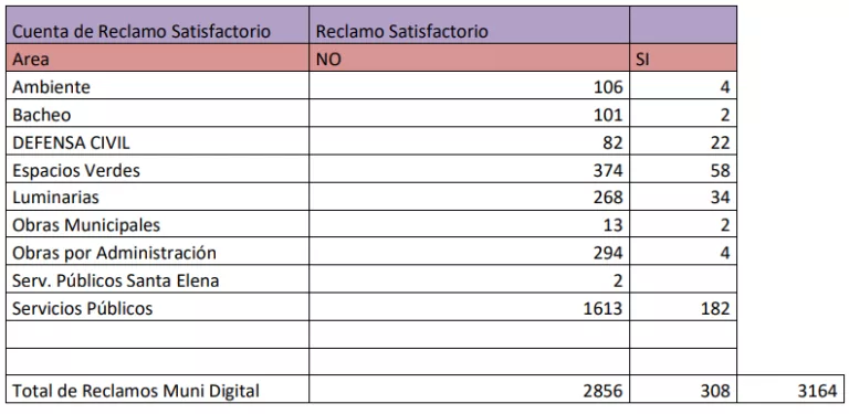 recorte del cuadro “Cuenta de Reclamo Satisfactorio” con totales visibles. ALT recomendado: “Cuadro oficial: 3.164 reclamos; 2.856 NO y 308 SI (Guaymallén)